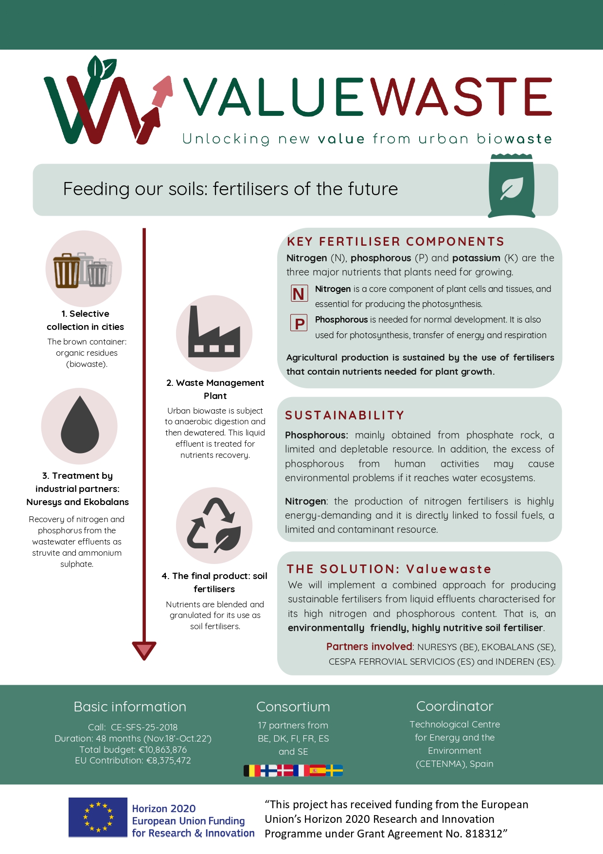 ValueWaste project fertilisers future ValueWaste-Part2-fertiliser-ENG